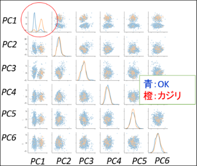 IOTデータを用いたデータ分析