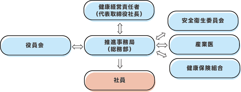 体制図