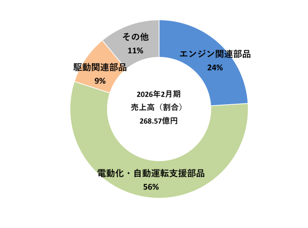 売上高構成比