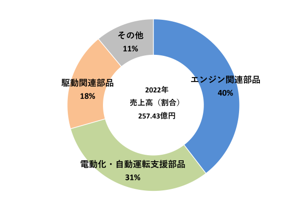 2023.06売上高比