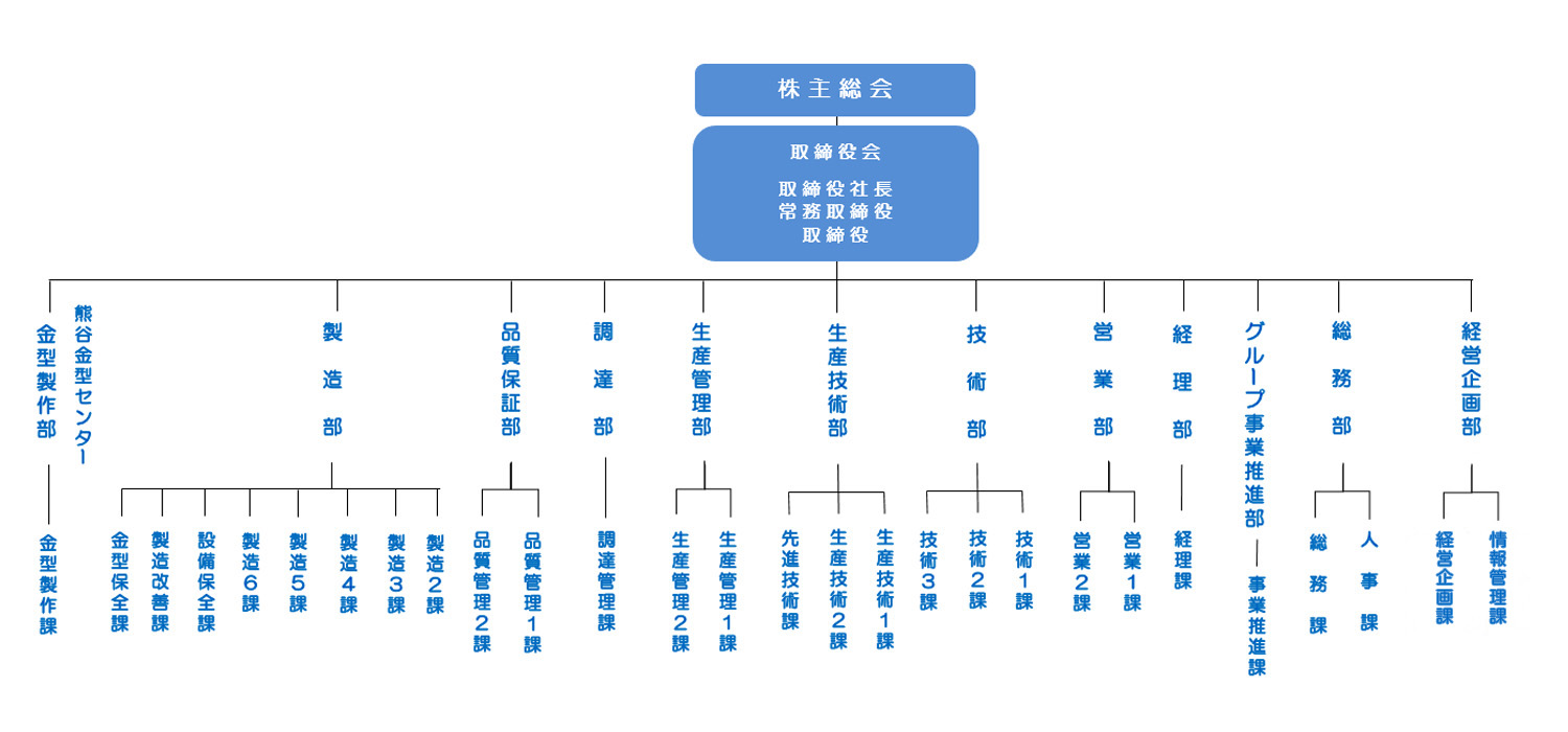 会社概要  アルミダイカスト・ダイカストの美濃工業株式会社